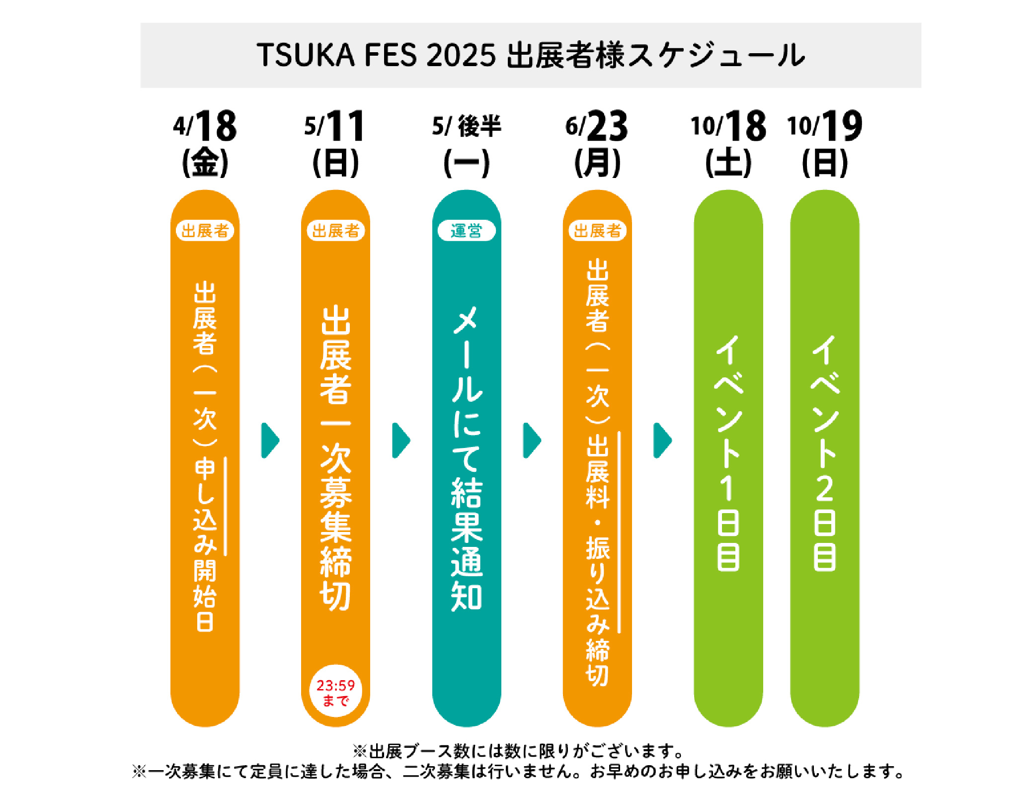 出展までの流れ【TSUKA FES 2025 出展者様スケジュール】4/18（金）出展者：出展者（一次）申し込み開始日→5/11（日）出展者：出展者一次募集締め切り（23:59まで）→5月後半 運営：メールにて結果通知→6/23（月）出展者：出展者（一次）出展料・振り込み締切→10/18（土）イベント1日目→10/19（日）イベント2日目 ※出展ブース数には限りがございます。※一次募集にて定員に達した場合、二次募集は行いません。お早めのお申し込みをお願いいたします。