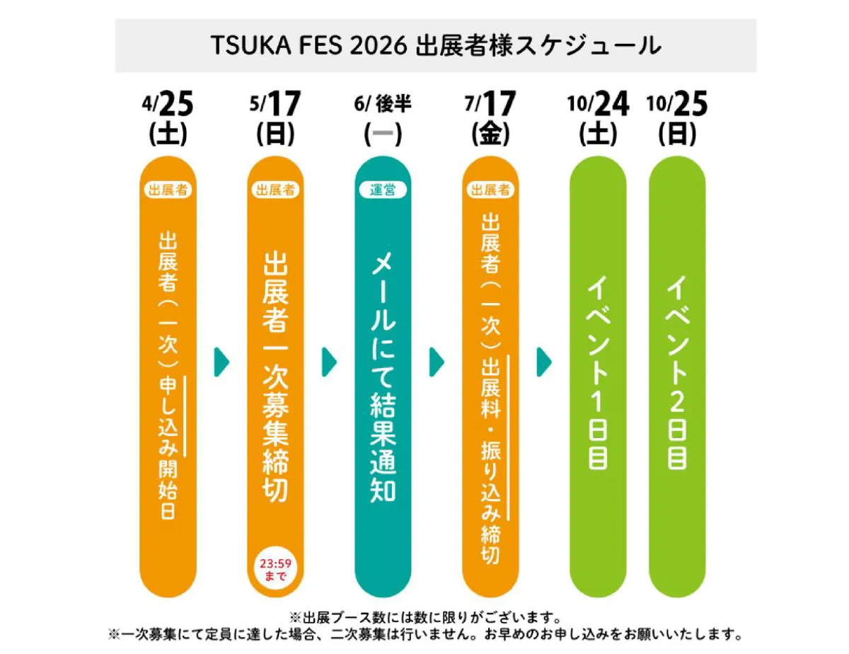 出展までの流れ【TSUKA FES 2026 出展者様スケジュール】4/18（金）出展者：出展者（一次）申し込み開始日→5/11（日）出展者：出展者一次募集締め切り（23:59まで）→5月後半 運営：メールにて結果通知→6/23（月）出展者：出展者（一次）出展料・振り込み締切→10/18（土）イベント1日目→10/19（日）イベント2日目 ※出展ブース数には限りがございます。※一次募集にて定員に達した場合、二次募集は行いません。お早めのお申し込みをお願いいたします。
